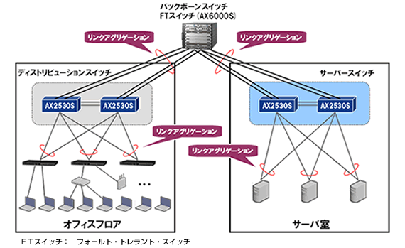 図2:AX2500Sシリーズによるフォールト・トレラント・ネットワーク