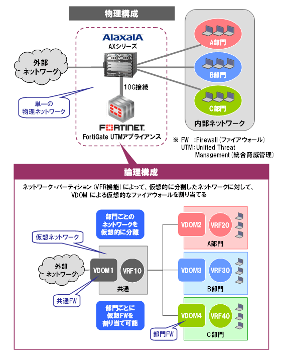 ネットワーク・パーティションとVDOMによるネットワーク構築例