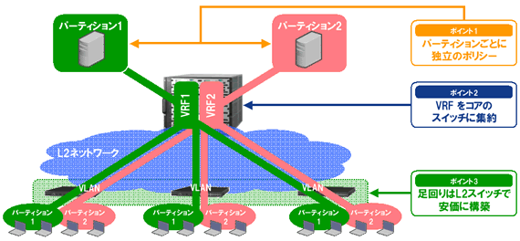 ネットワークの仮想化