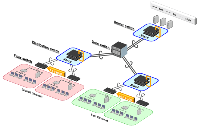 Enterprise LAN