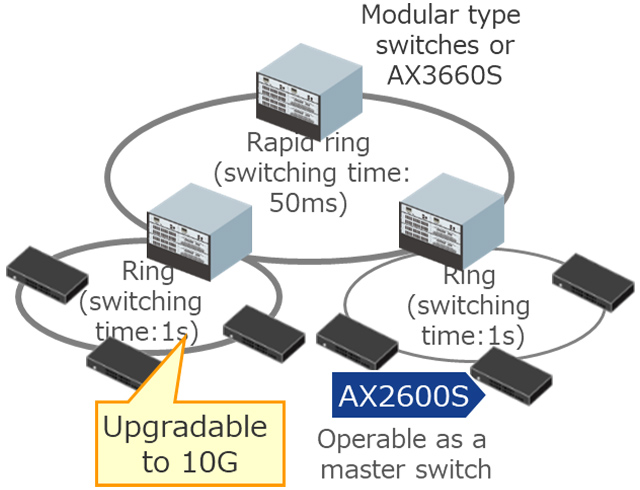 Example of Rapid Switchover Ring