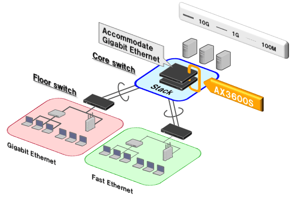 Medium/small-scale Enterprise LAN