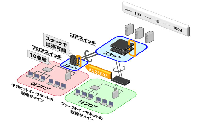 中小規模構内ネットワーク