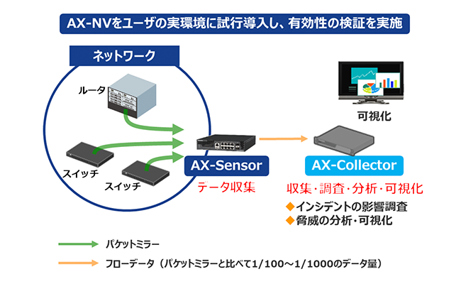 AX-NVをユーザの実環境に試行導入し、有効性の検証を実施