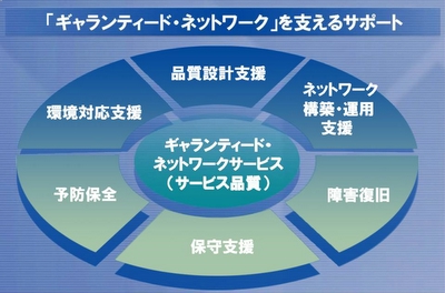 ギャランティード・ネットワークを支えるサポート