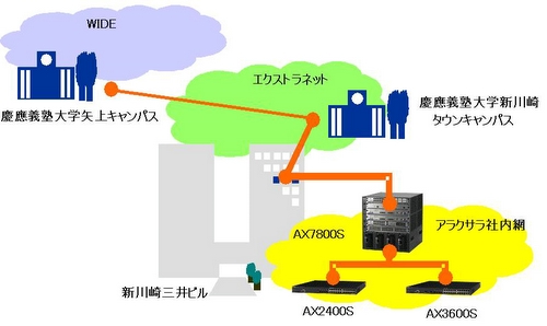 図.WIDE-アラクサラ間ネットワーク