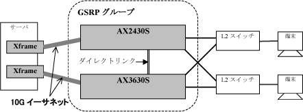 図2.GSRP相互接続試験構成