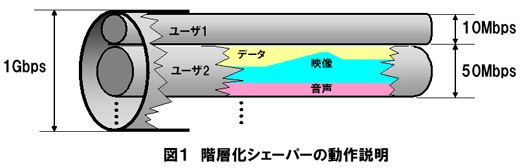 階層化シェーパの動作説明