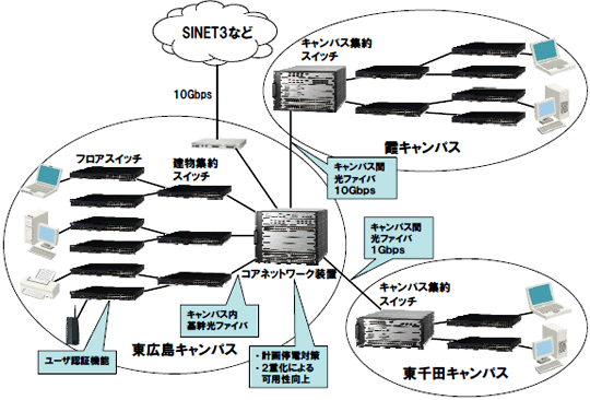 HINET2007ネットワーク構成図