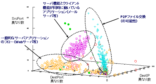 本技術によるトラヒック分析の結果の例