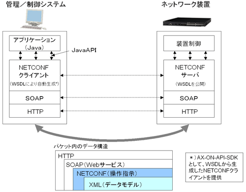 関連プロトコル等の相互関係