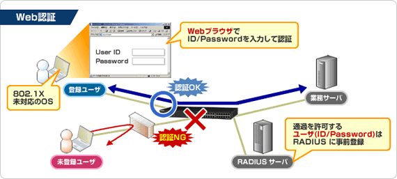 Web認証