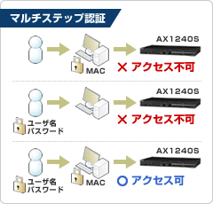 マルチステップ認証