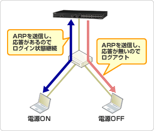 自動的にログアウトし別ユーザのアクセスをシャットアウト!