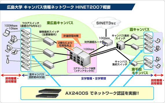 広島大学 キャンパス情報ネットワーク HINET2007概要