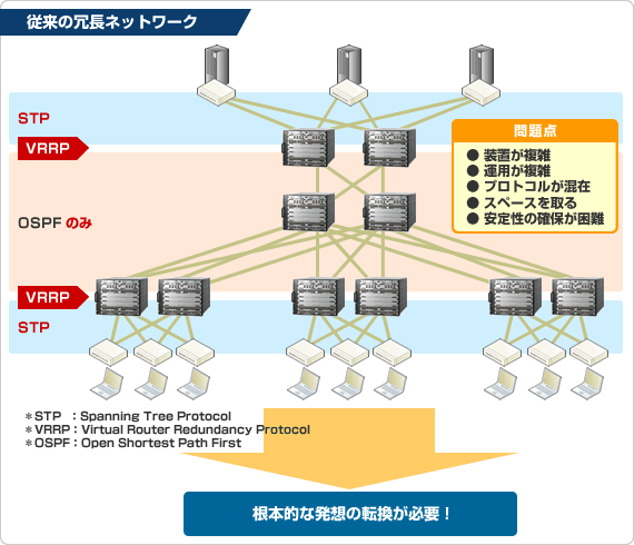 従来の冗長ネットワーク