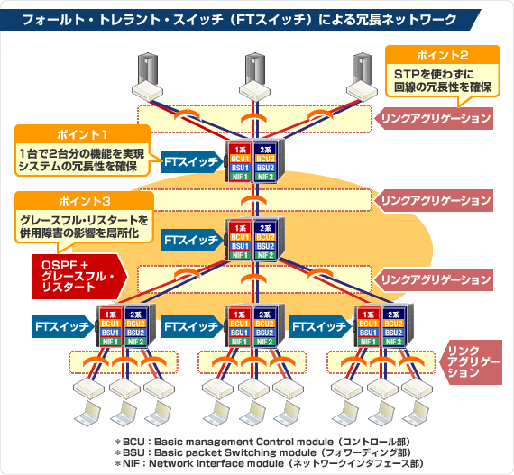 フォールト・トレラント・スイッチによる冗長ネットワーク