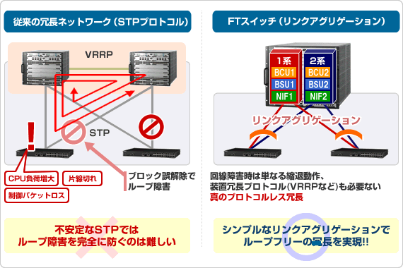 【安定性】ループの発生しないネットワーク