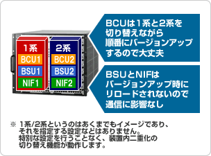 【ノンストップ】バージョンアップ時も無停止