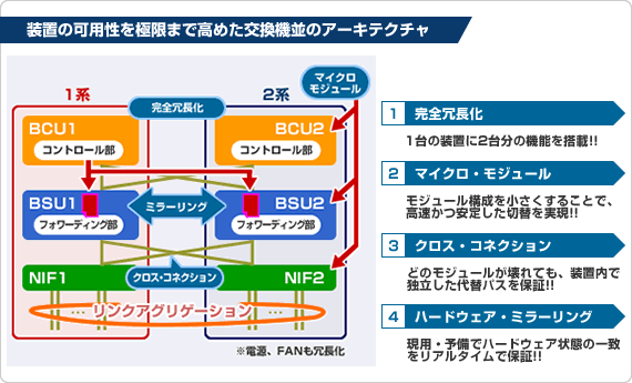 装置の可用性を極限まで高めた交換機並みのアーキテクチャ