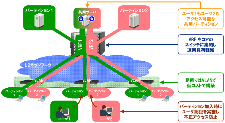 高信頼・高性能な VRF コアスイッチを中心に、高機能 L2 エッジスイッチで足回りを構成するシンプルなネットワーク仮想化ソリューション