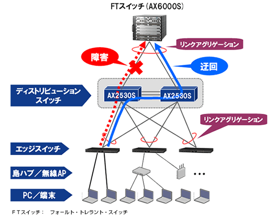 図1:SML機能による回線障害の迂回