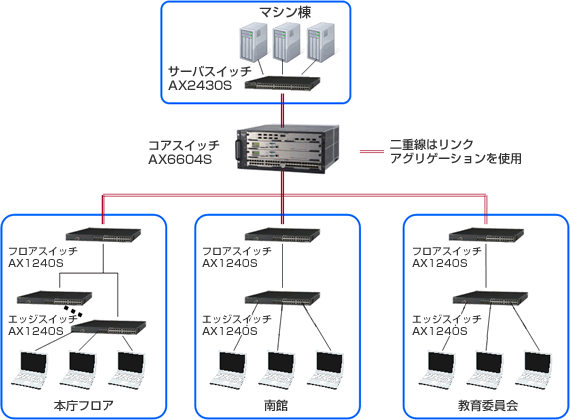 西宮市役所　本庁舎ネットワーク構成図