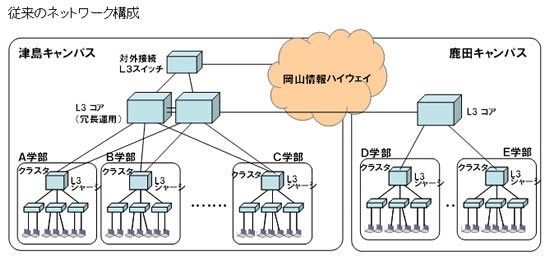 従来のネットワーク構成