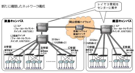 新たに構築したネットワーク構成