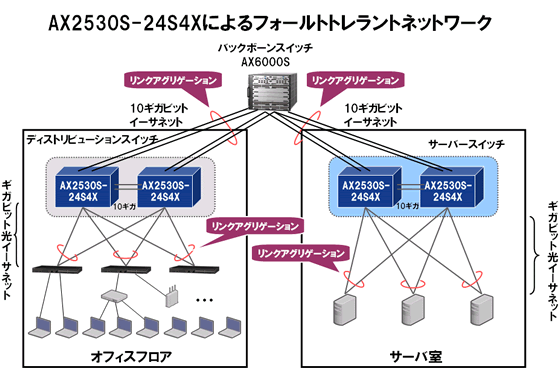 AX2530S-24S4Xによるフォールト・トレラント・ネットワーク
