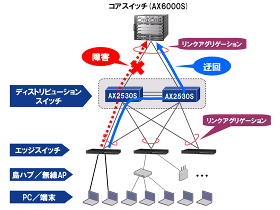 SML機能による回線障害の迂回