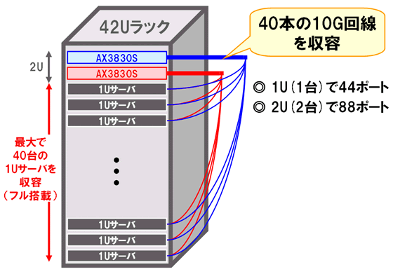 42Uラックに搭載したサーバ接続に最適なポート数