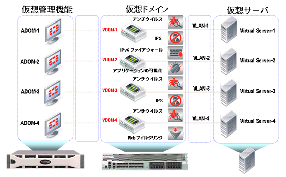 仮想ドメイン(VDOM)論理構成例