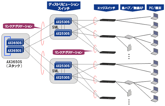 AX3650SとAX2530Sによるフォールト・トレラント・ネットワーク