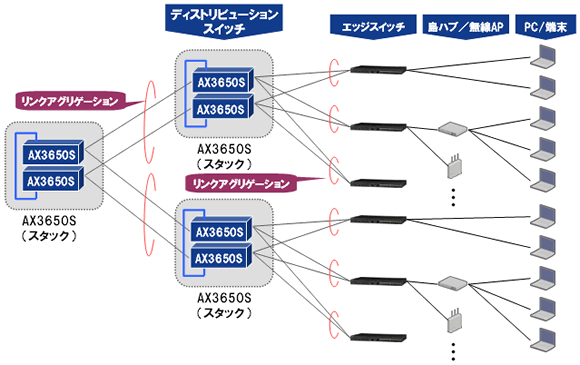 AX3650Sによるレイヤ3分散型フォールト・トレラント・ネットワーク