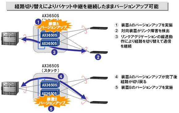 無停止ソフトウェアバージョンアップ