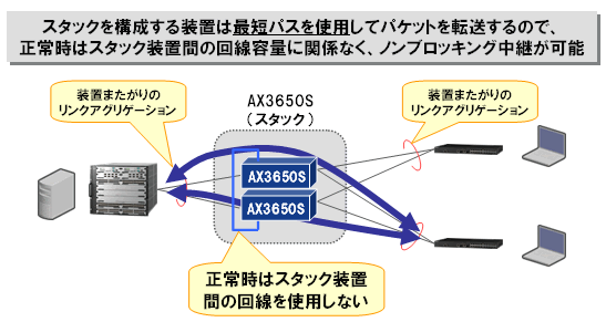 ノンブロッキング中継