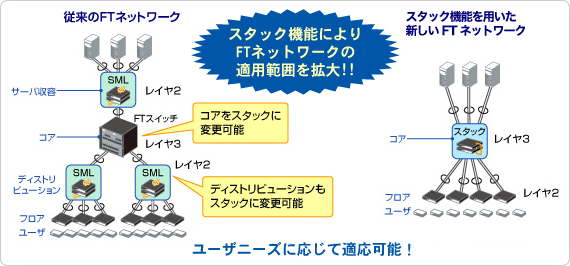 スタック機能によりFTネットワークの適用範囲を拡大!!