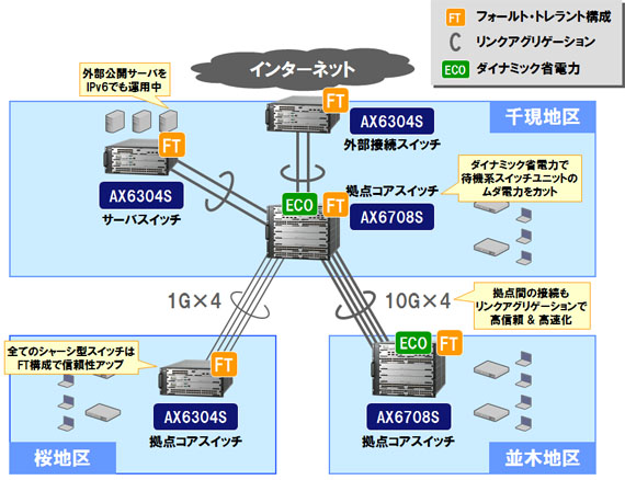 図1　ネットワーク構成図