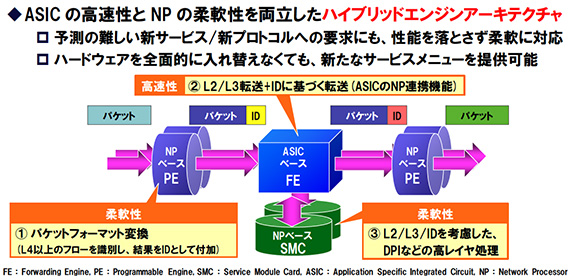 図　ハイブリッドエンジンアーキテクチャ