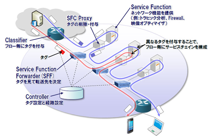 図　SFCの特徴