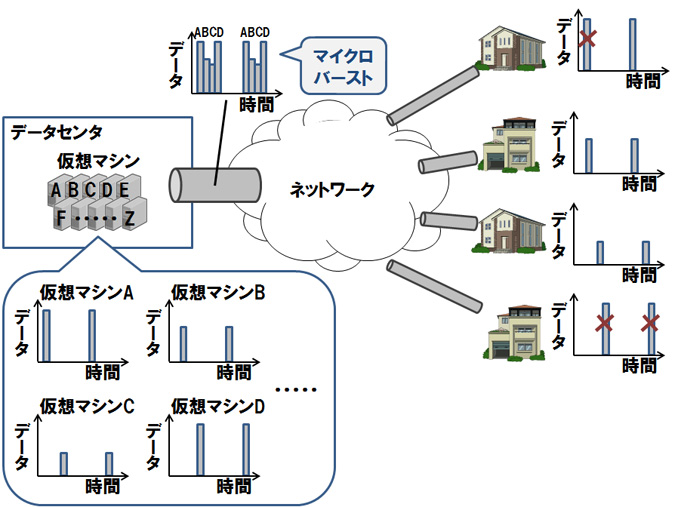 図１　マイクロバースト発生のメカニズム