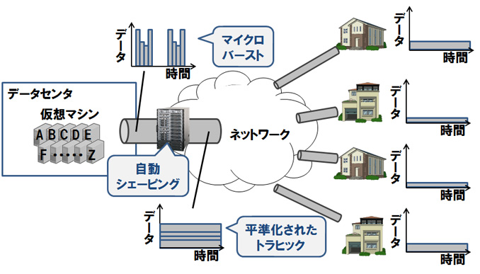 図２　自動シェーピングの効果