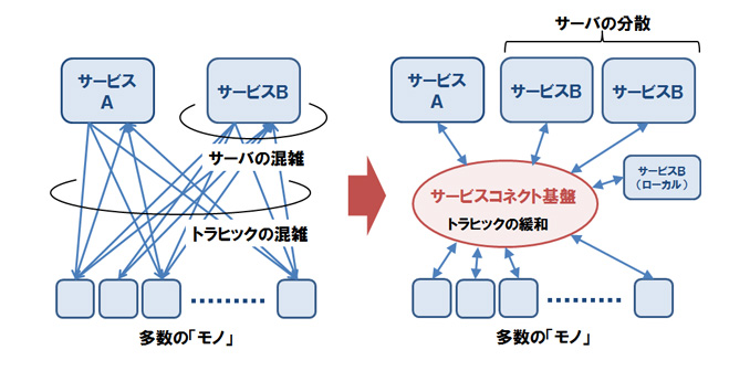 図１　ＩｏＴ環境でのネットワークトラヒック