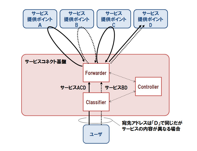 図２　サービスコネクト基盤の説明