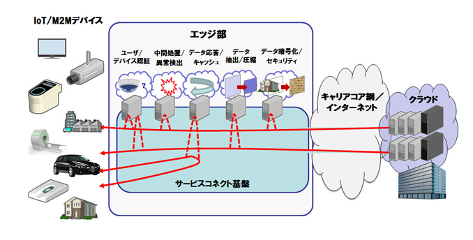 図３　サービスコネクト基盤の利用例