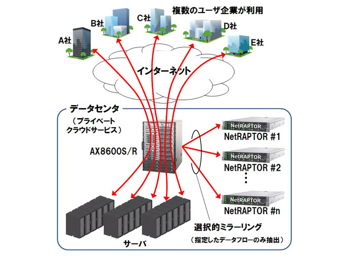 図　ネットワークフォレンジックソリューション