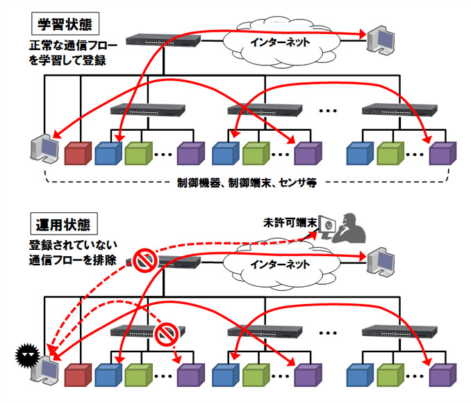 図　ホワイトリスト機能の動作