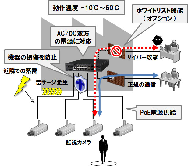 図１　監視カメラネットワークソリューション