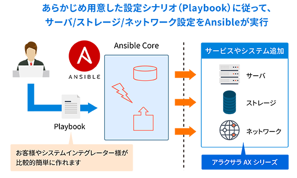 シンプルなコードとして記述し自動実行